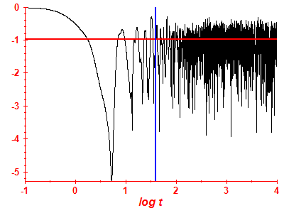 Survival probability log